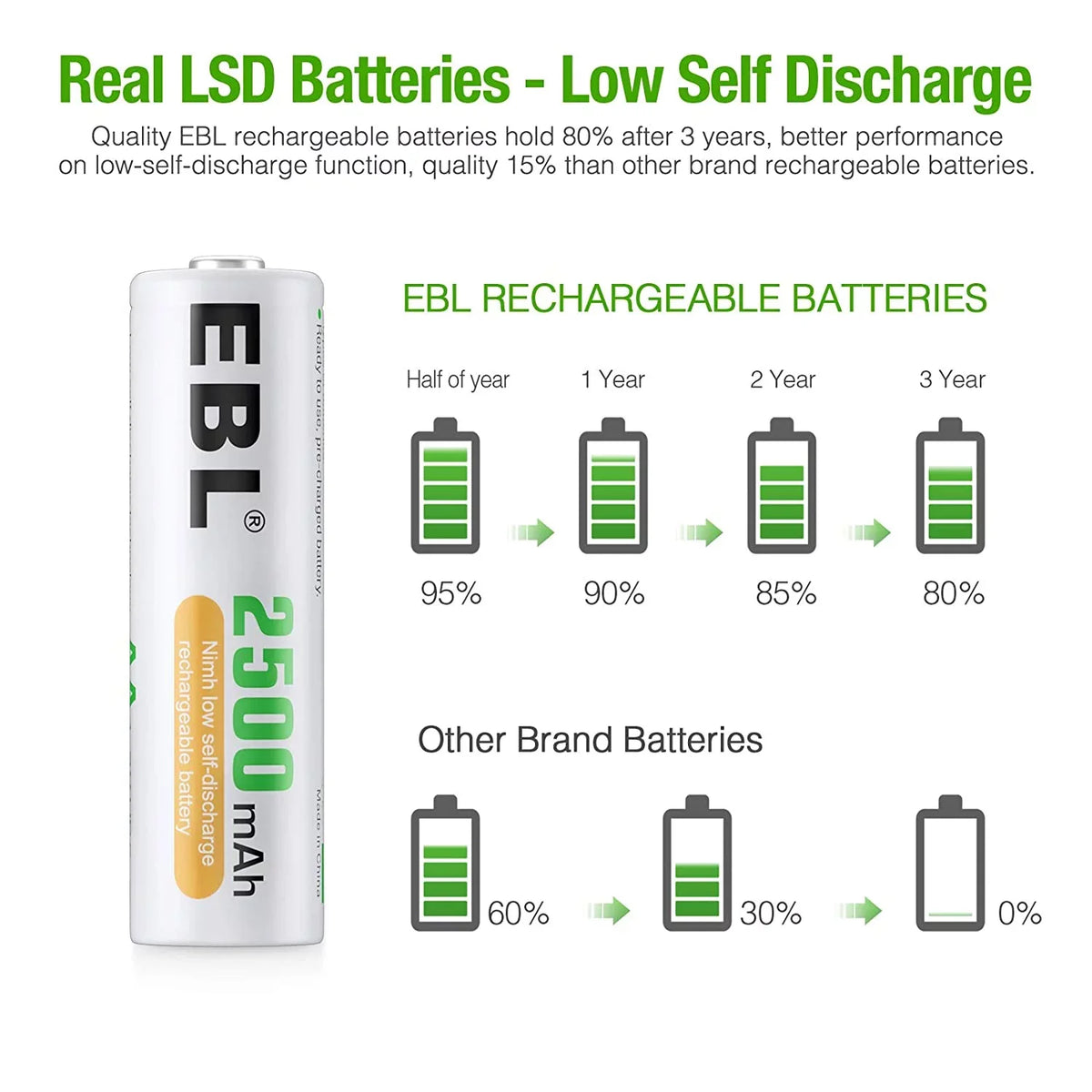 EBL AA Rechargeable Batteries 1.2V 2500mAh High Performance Pre-Charged AA Batteries - 24 Pack
