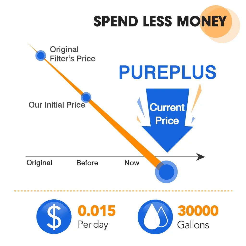 PUREPLUSize 10" x 4.5" Whole House Pleated Sizeediment Filter for Well Water, Replacement Cartridge for GE FXHSizeC, Culligan R50-BBSizeA, Pentek R50-BB, DuPont WFHDC3001, American Plumber W50PEHD, GXWH40L, 3Pack